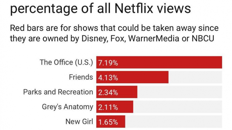 'Friends' é a segunda série mais vista da Netflix a sair da plataforma