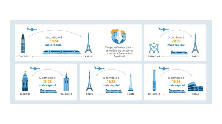 Europa. Viagens de comboio (e de autocarro) que são mais rápidas do que o avião