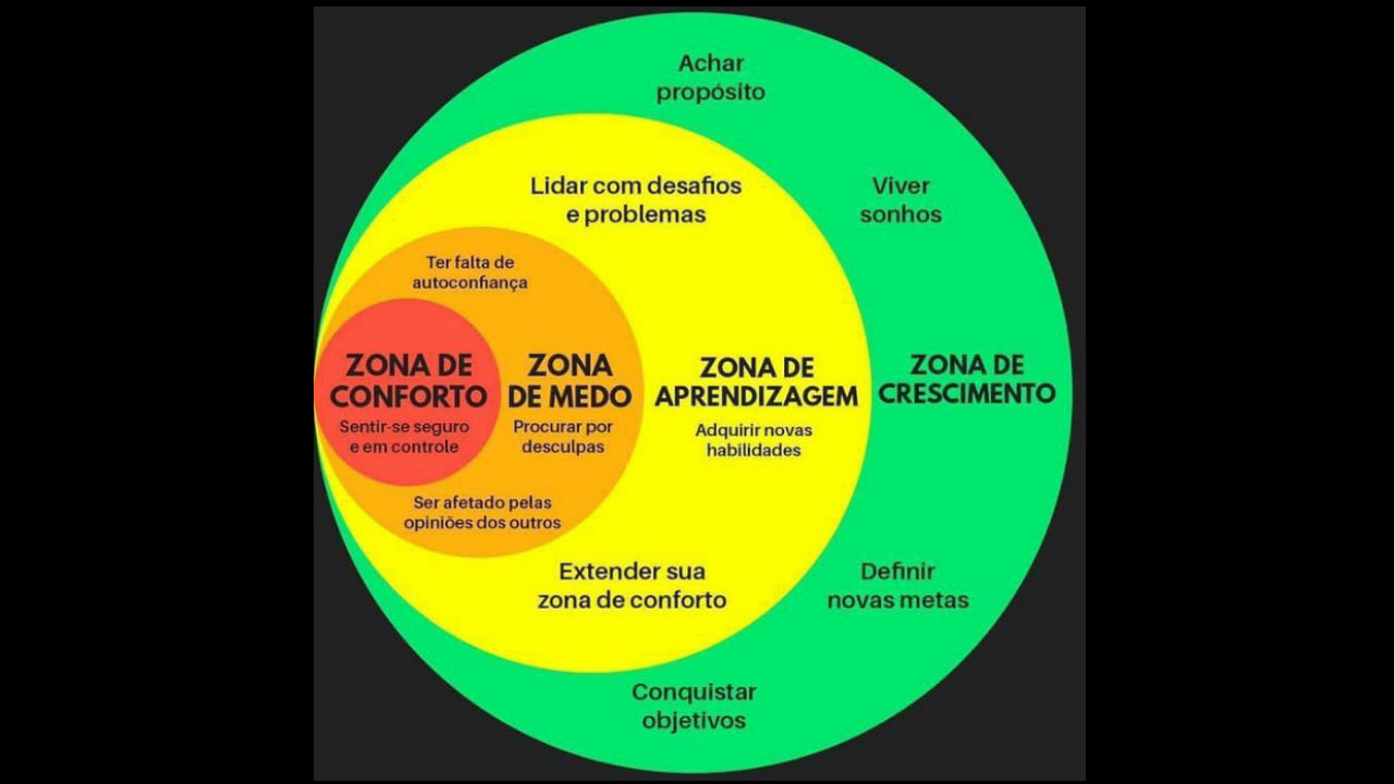 'Tenho medo de sair da minha zona de conforto. Como é que luto contra isso?'