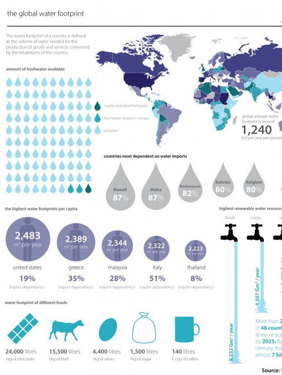 Neste gráfico da WaterFootPrint.org é possível ter uma noção dos gastos de água por produto e até por país