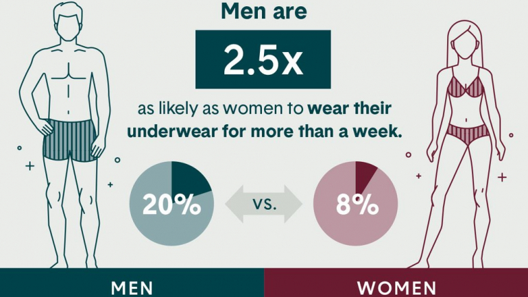 Usa a mesma roupa interior durante dois ou mais dias? 45% das pessoas deste estudo também