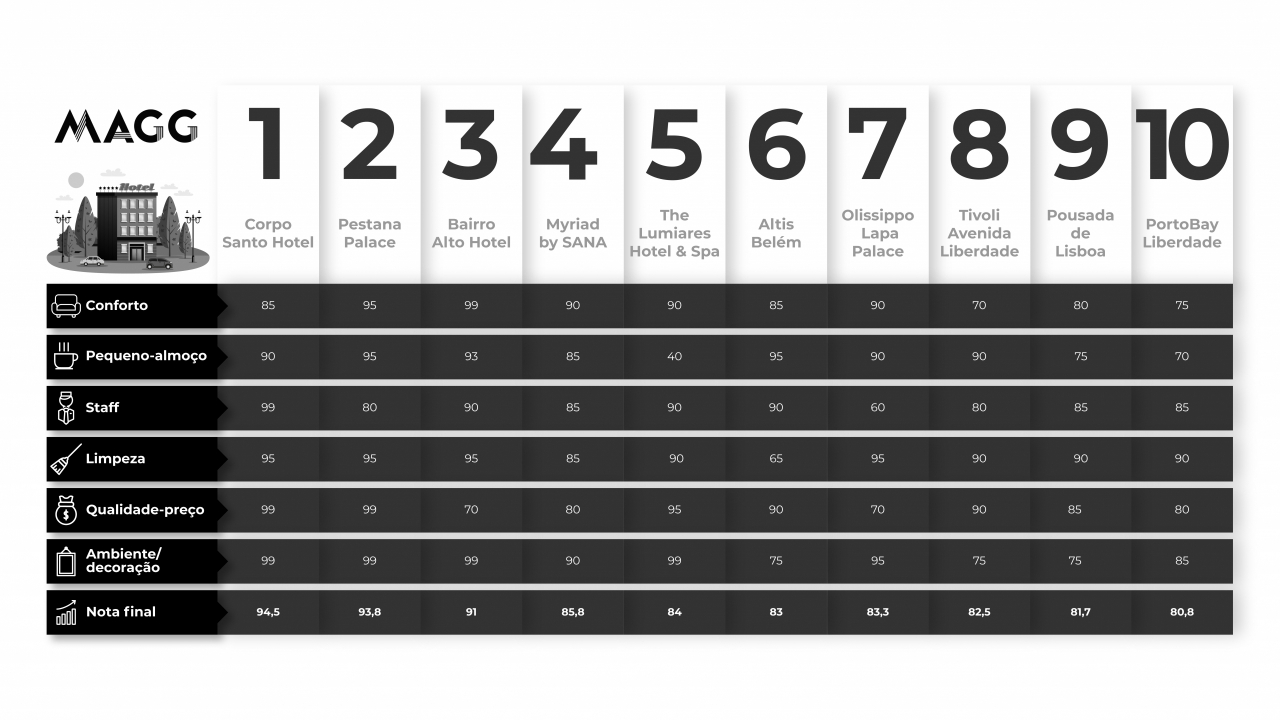 Ranking MAGG. Os 10 melhores hotéis de cinco estrelas em Lisboa